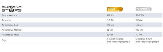 Reikwijdte van de accu (actieradius) | Onbezorgd fietsplezier!